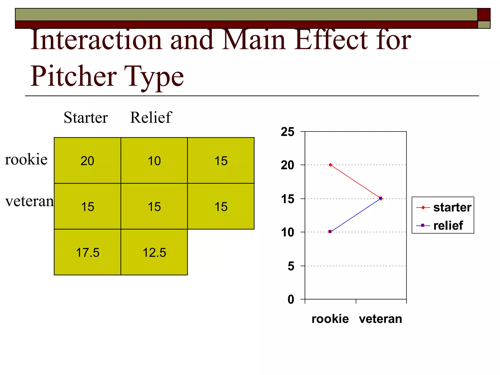 Interaction and Main Effect for
Pitcher Type
20 10
Starter Relief
rookie
veteran
15
15 15 15
17.5 12.5
0
5
10
15
20
25
rookie veteran
starter
relief
 