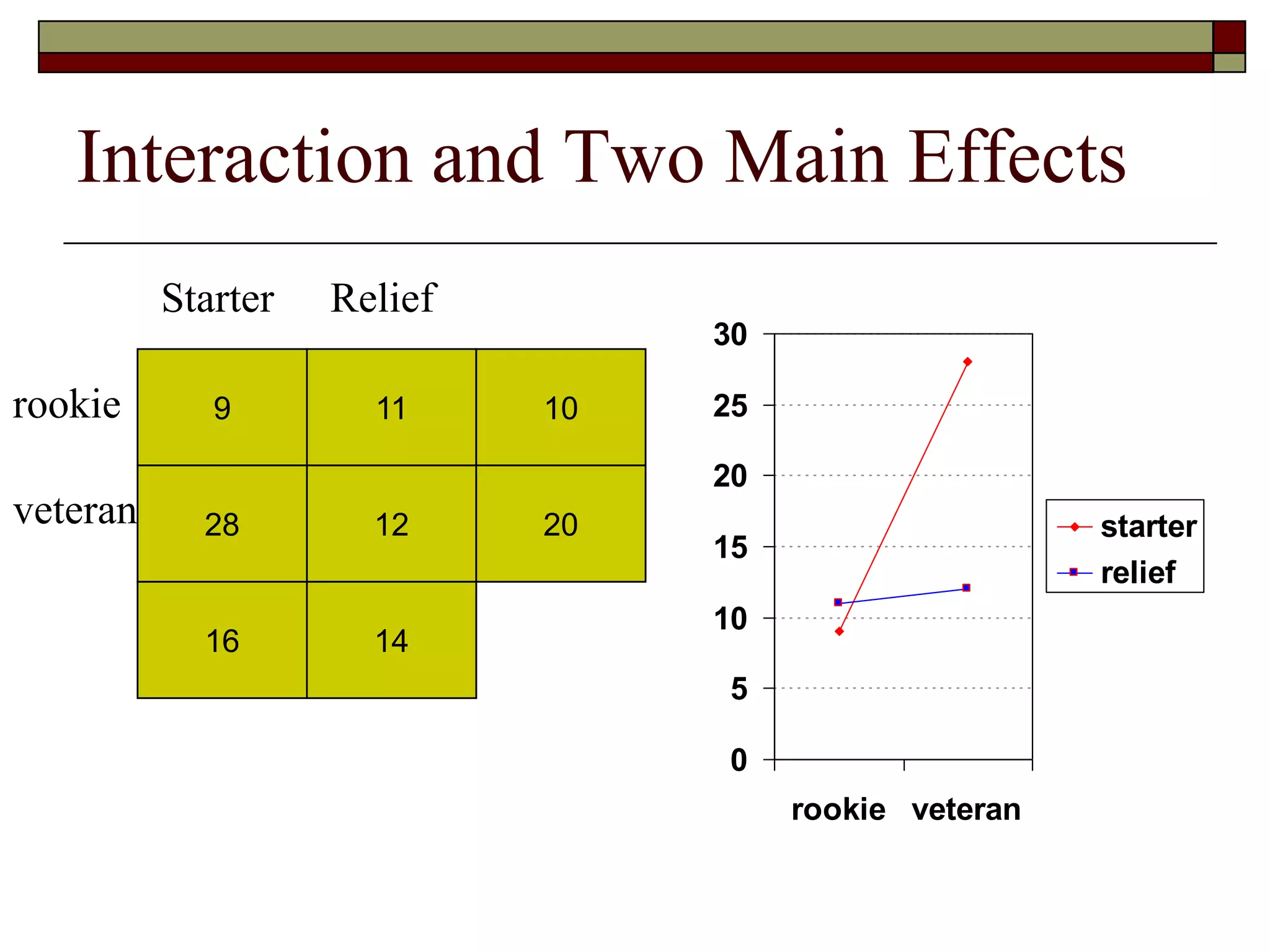 Interaction and Two Main Effects
9 11
Starter Relief
rookie
veteran
10
28 12 20
16 14
0
5
10
15
20
25
30
rookie veteran
starter
relief
 