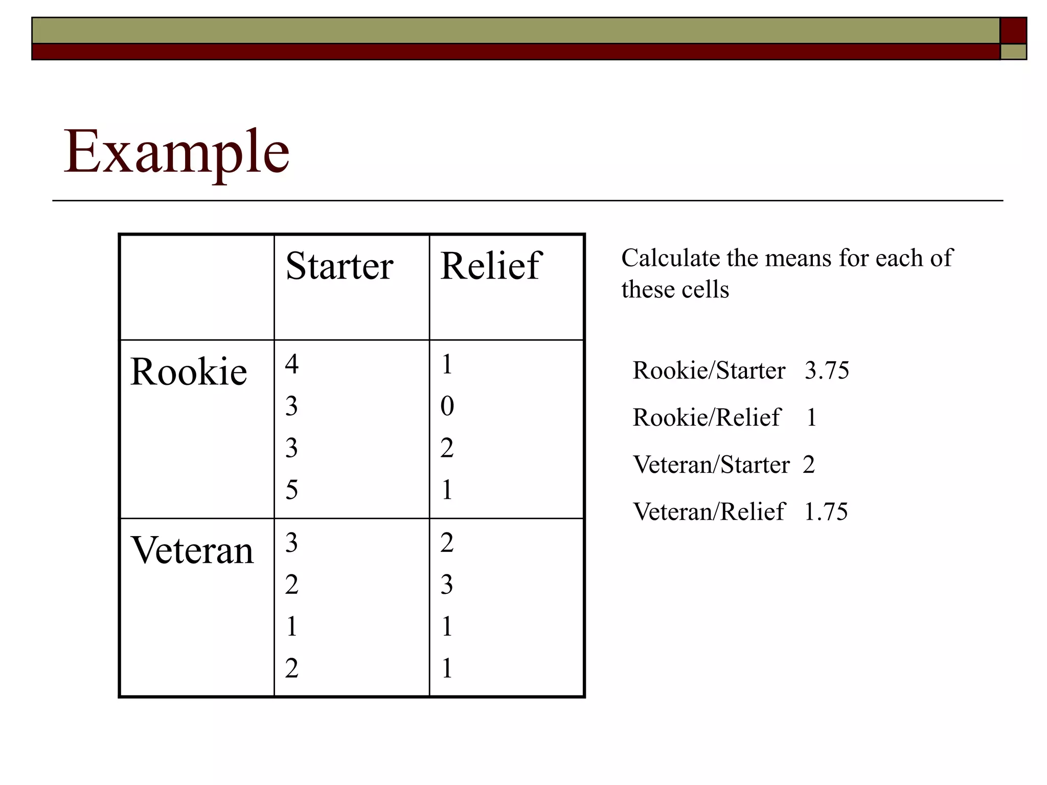 Example
Starter Relief
Rookie 4
3
3
5
1
0
2
1
Veteran 3
2
1
2
2
3
1
1
Calculate the means for each of
these cells
Rookie/Starter 3.75
Rookie/Relief 1
Veteran/Starter 2
Veteran/Relief 1.75
 