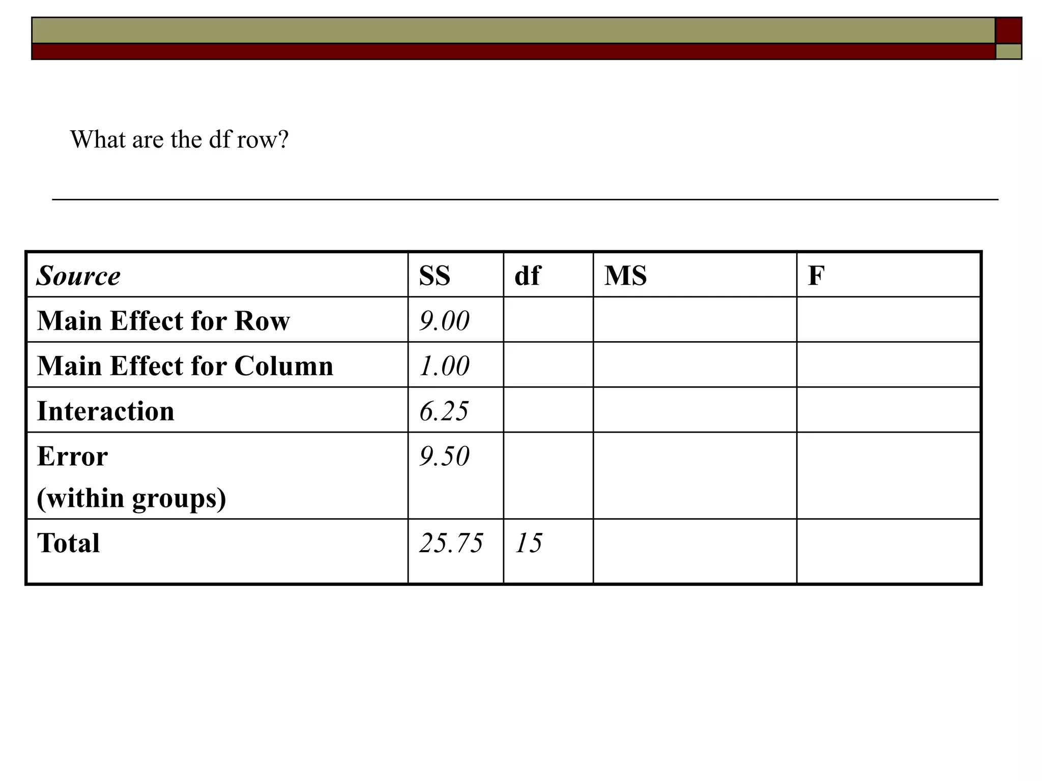 What are the df row?
Source SS df MS F
Main Effect for Row 9.00
Main Effect for Column 1.00
Interaction 6.25
Error
(within groups)
9.50
Total 25.75 15
 