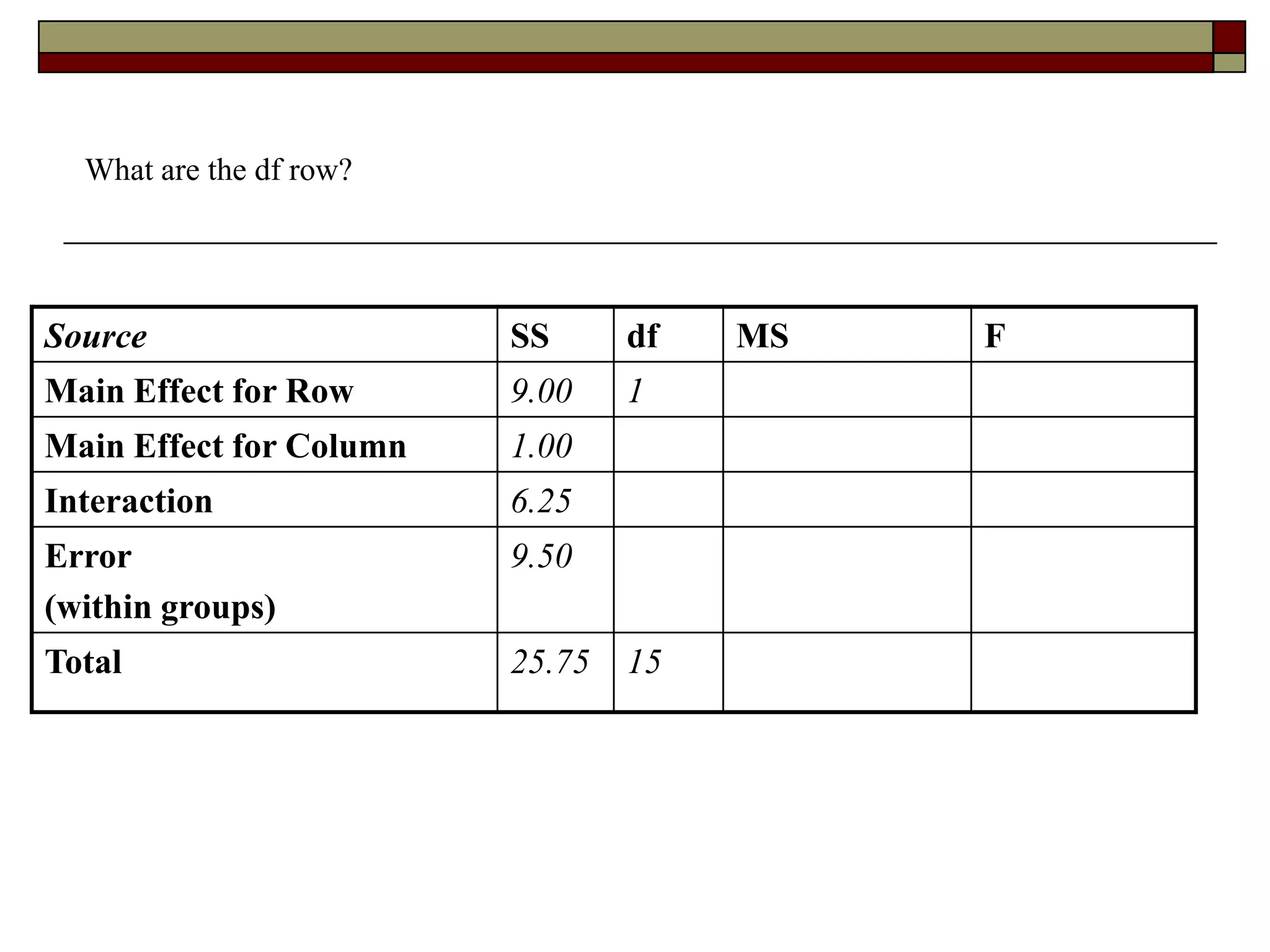 What are the df row?
Source SS df MS F
Main Effect for Row 9.00 1
Main Effect for Column 1.00
Interaction 6.25
Error
(within groups)
9.50
Total 25.75 15
 