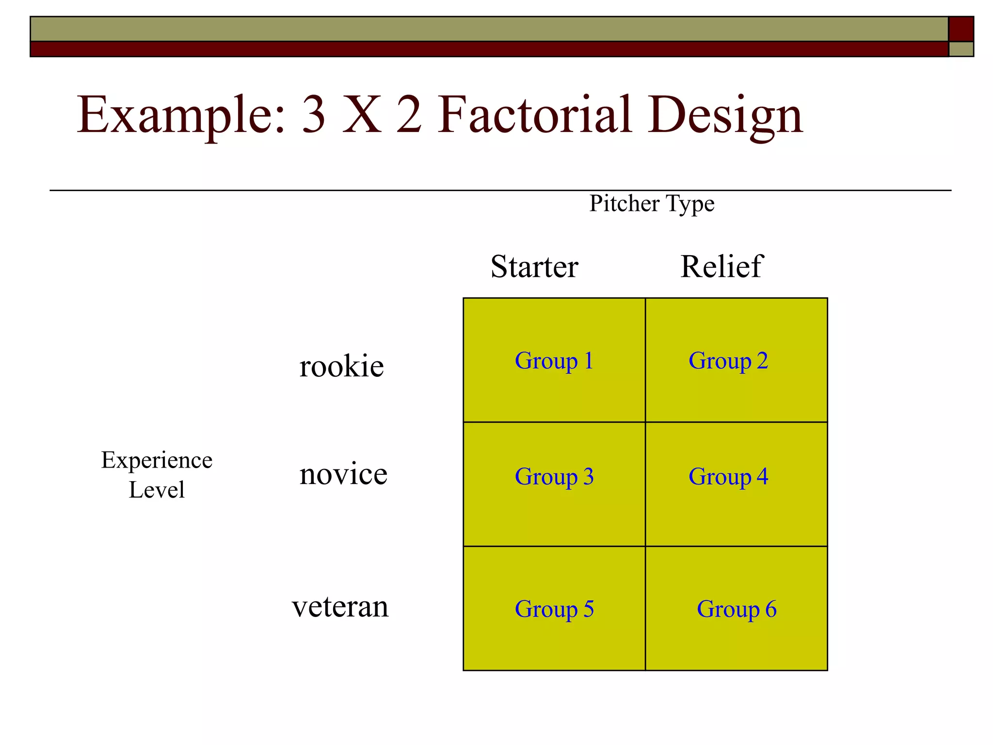 Example: 3 X 2 Factorial Design
Group 1 Group 2
Group 3 Group 4
Starter Relief
Group 5 Group 6
rookie
novice
veteran
Experience
Level
Pitcher Type
 