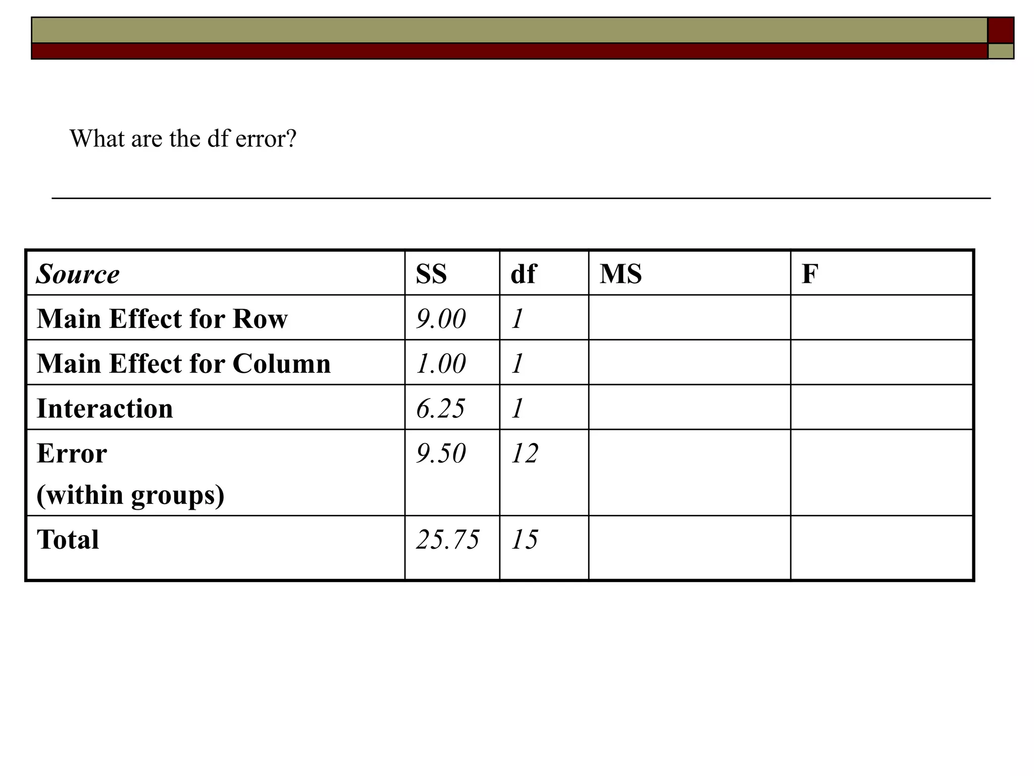 What are the df error?
Source SS df MS F
Main Effect for Row 9.00 1
Main Effect for Column 1.00 1
Interaction 6.25 1
Error
(within groups)
9.50 12
Total 25.75 15
 