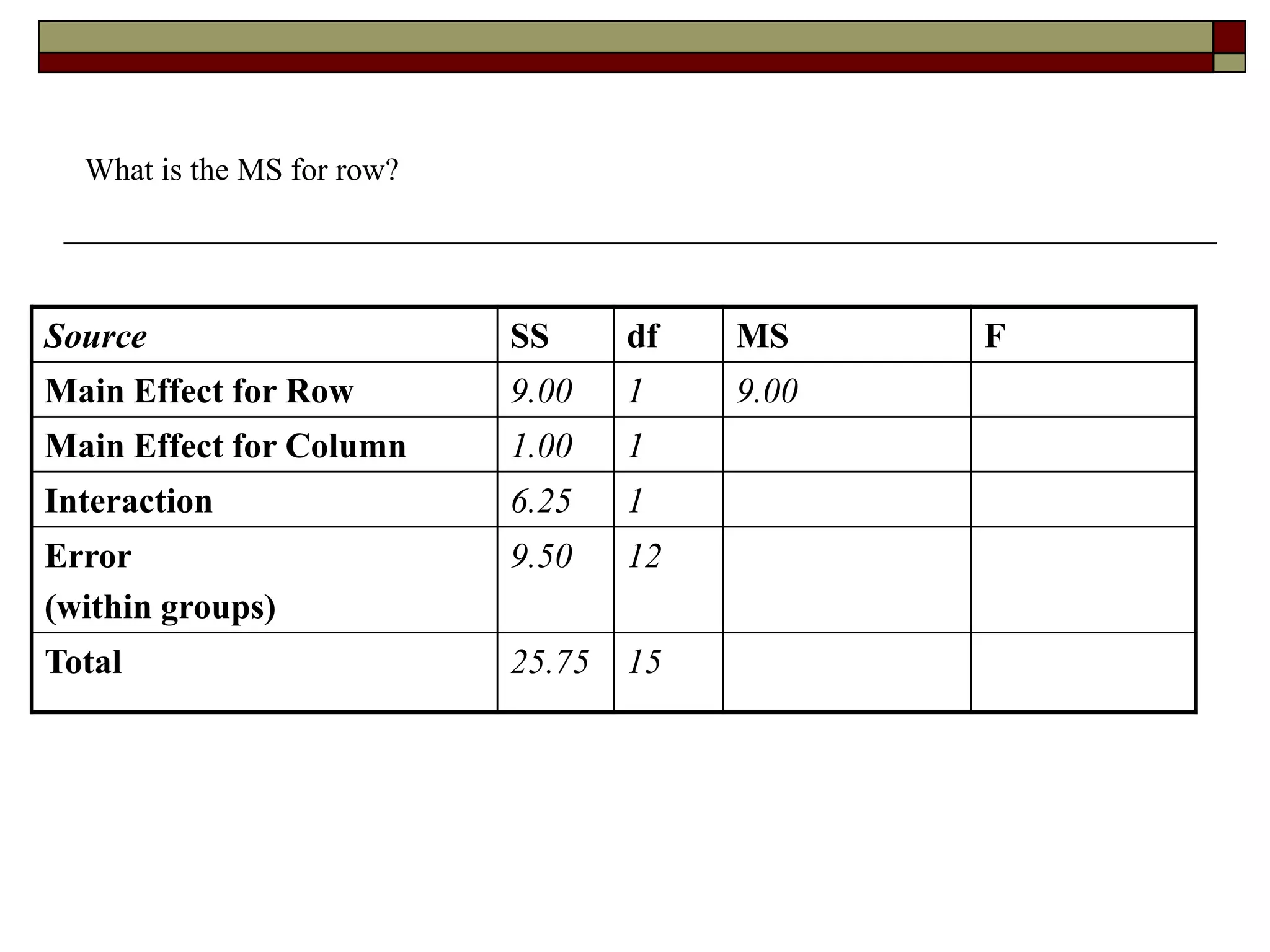 What is the MS for row?
Source SS df MS F
Main Effect for Row 9.00 1 9.00
Main Effect for Column 1.00 1
Interaction 6.25 1
Error
(within groups)
9.50 12
Total 25.75 15
 