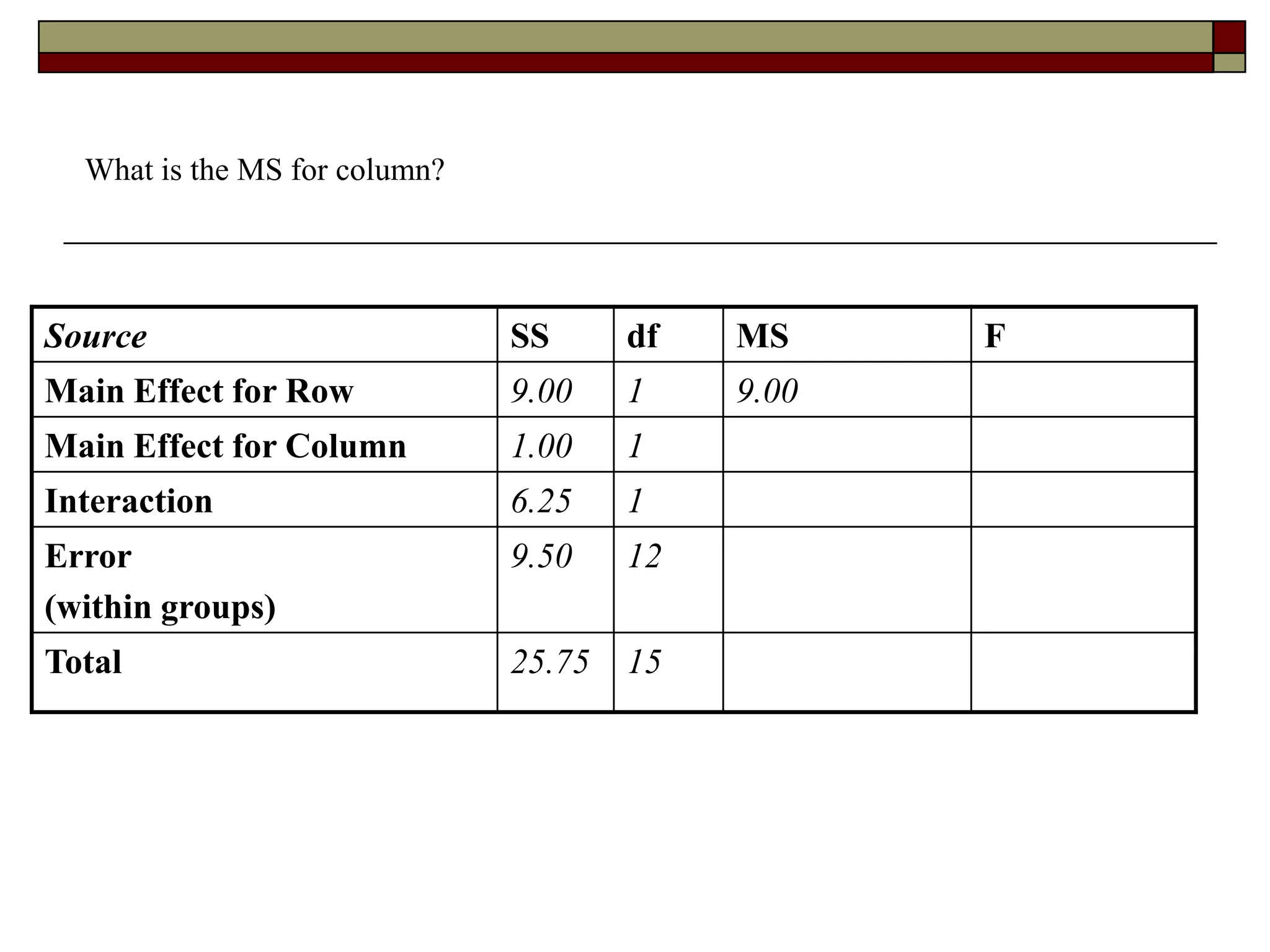 What is the MS for column?
Source SS df MS F
Main Effect for Row 9.00 1 9.00
Main Effect for Column 1.00 1
Interaction 6.25 1
Error
(within groups)
9.50 12
Total 25.75 15
 