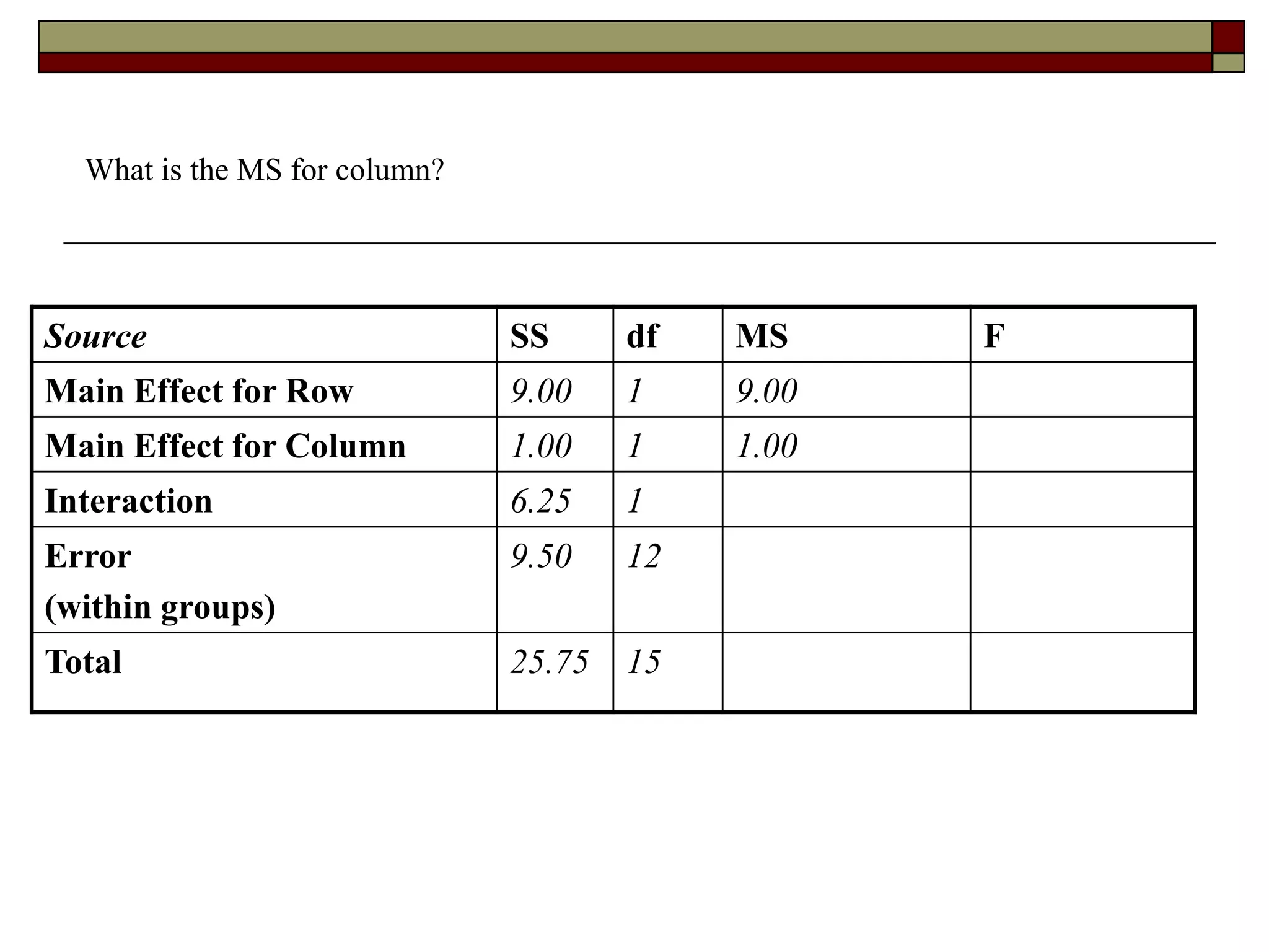 What is the MS for column?
Source SS df MS F
Main Effect for Row 9.00 1 9.00
Main Effect for Column 1.00 1 1.00
Interaction 6.25 1
Error
(within groups)
9.50 12
Total 25.75 15
 