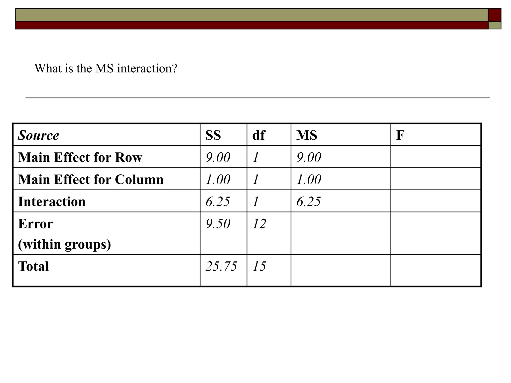 What is the MS interaction?
Source SS df MS F
Main Effect for Row 9.00 1 9.00
Main Effect for Column 1.00 1 1.00
Interaction 6.25 1 6.25
Error
(within groups)
9.50 12
Total 25.75 15
 