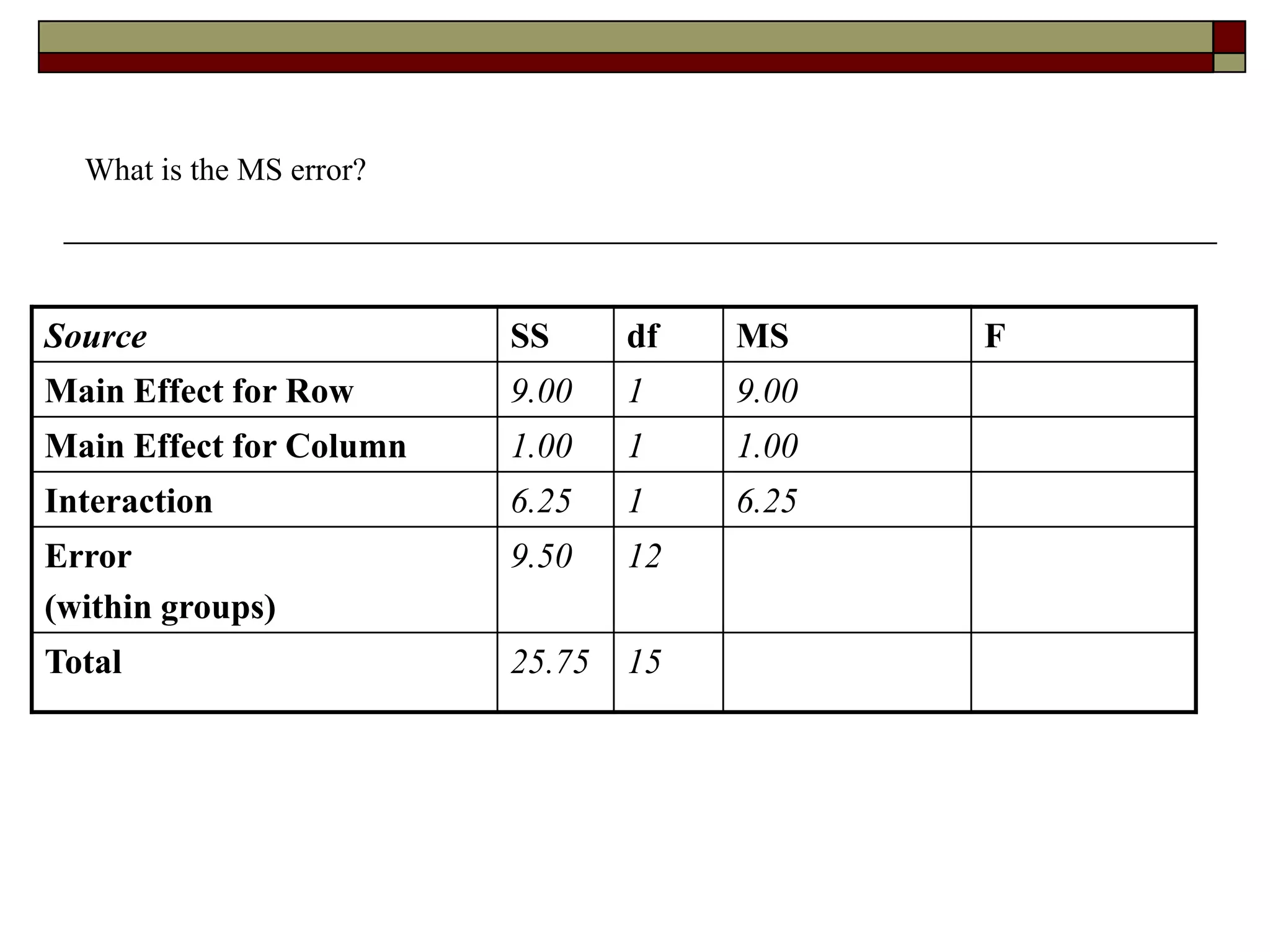What is the MS error?
Source SS df MS F
Main Effect for Row 9.00 1 9.00
Main Effect for Column 1.00 1 1.00
Interaction 6.25 1 6.25
Error
(within groups)
9.50 12
Total 25.75 15
 