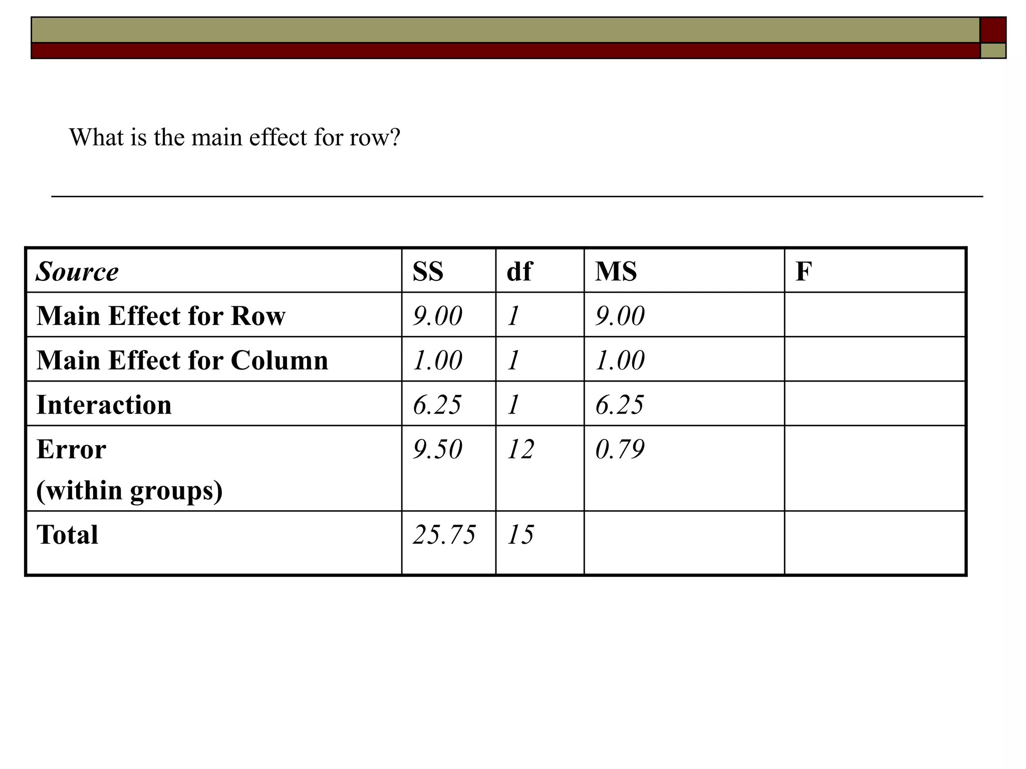 What is the main effect for row?
Source SS df MS F
Main Effect for Row 9.00 1 9.00
Main Effect for Column 1.00 1 1.00
Interaction 6.25 1 6.25
Error
(within groups)
9.50 12 0.79
Total 25.75 15
 