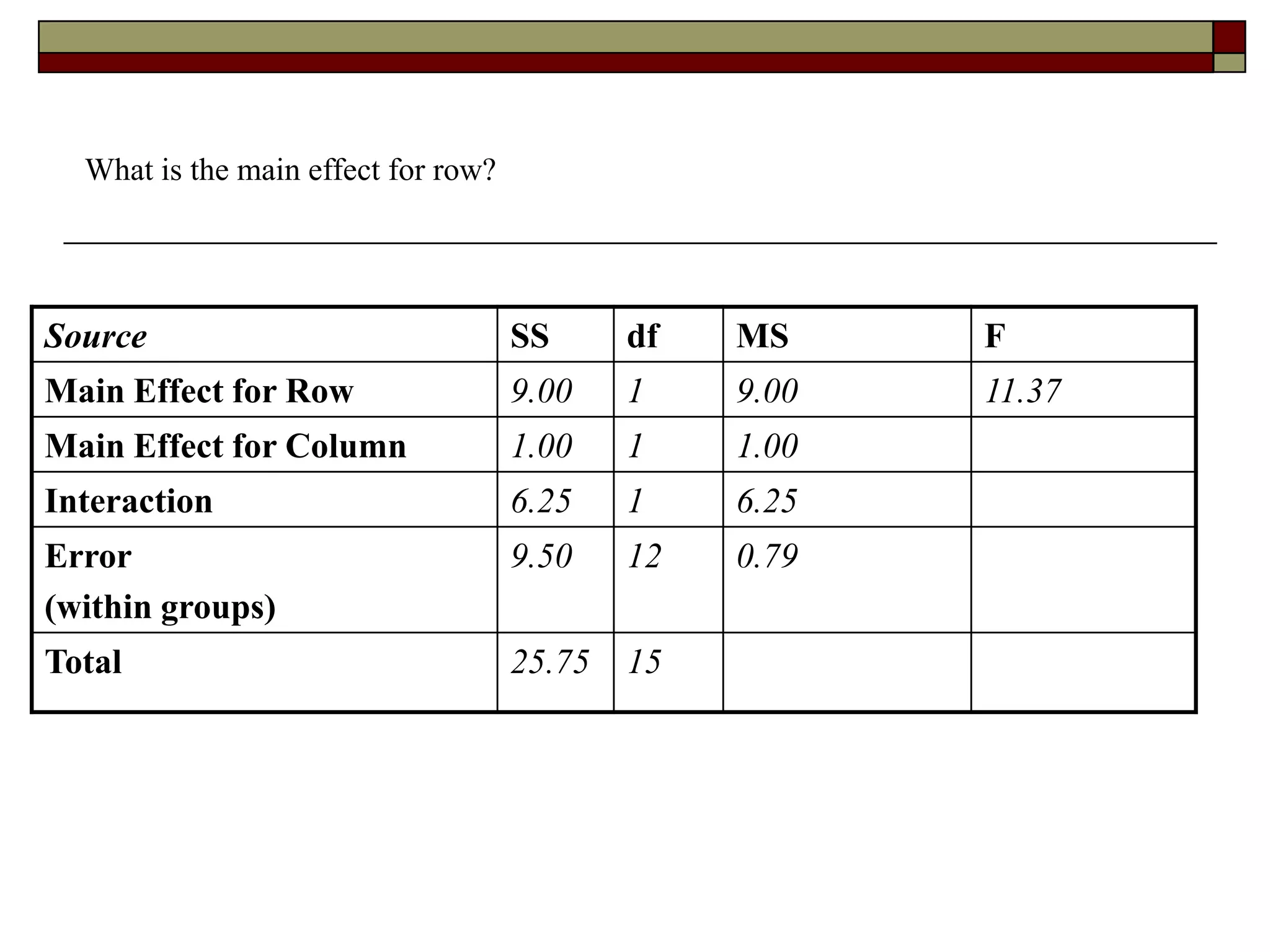 What is the main effect for row?
Source SS df MS F
Main Effect for Row 9.00 1 9.00 11.37
Main Effect for Column 1.00 1 1.00
Interaction 6.25 1 6.25
Error
(within groups)
9.50 12 0.79
Total 25.75 15
 