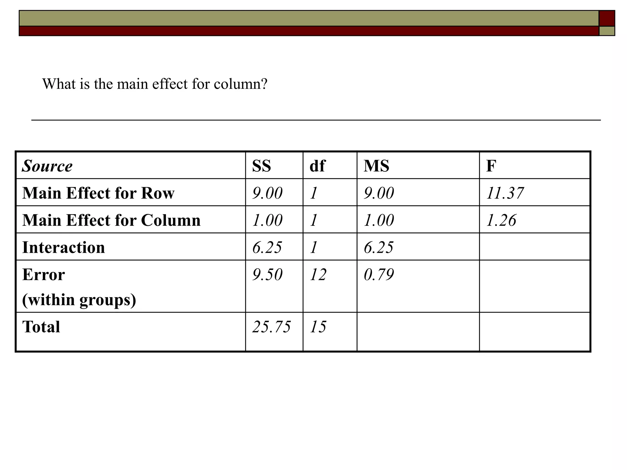 What is the main effect for column?
Source SS df MS F
Main Effect for Row 9.00 1 9.00 11.37
Main Effect for Column 1.00 1 1.00 1.26
Interaction 6.25 1 6.25
Error
(within groups)
9.50 12 0.79
Total 25.75 15
 