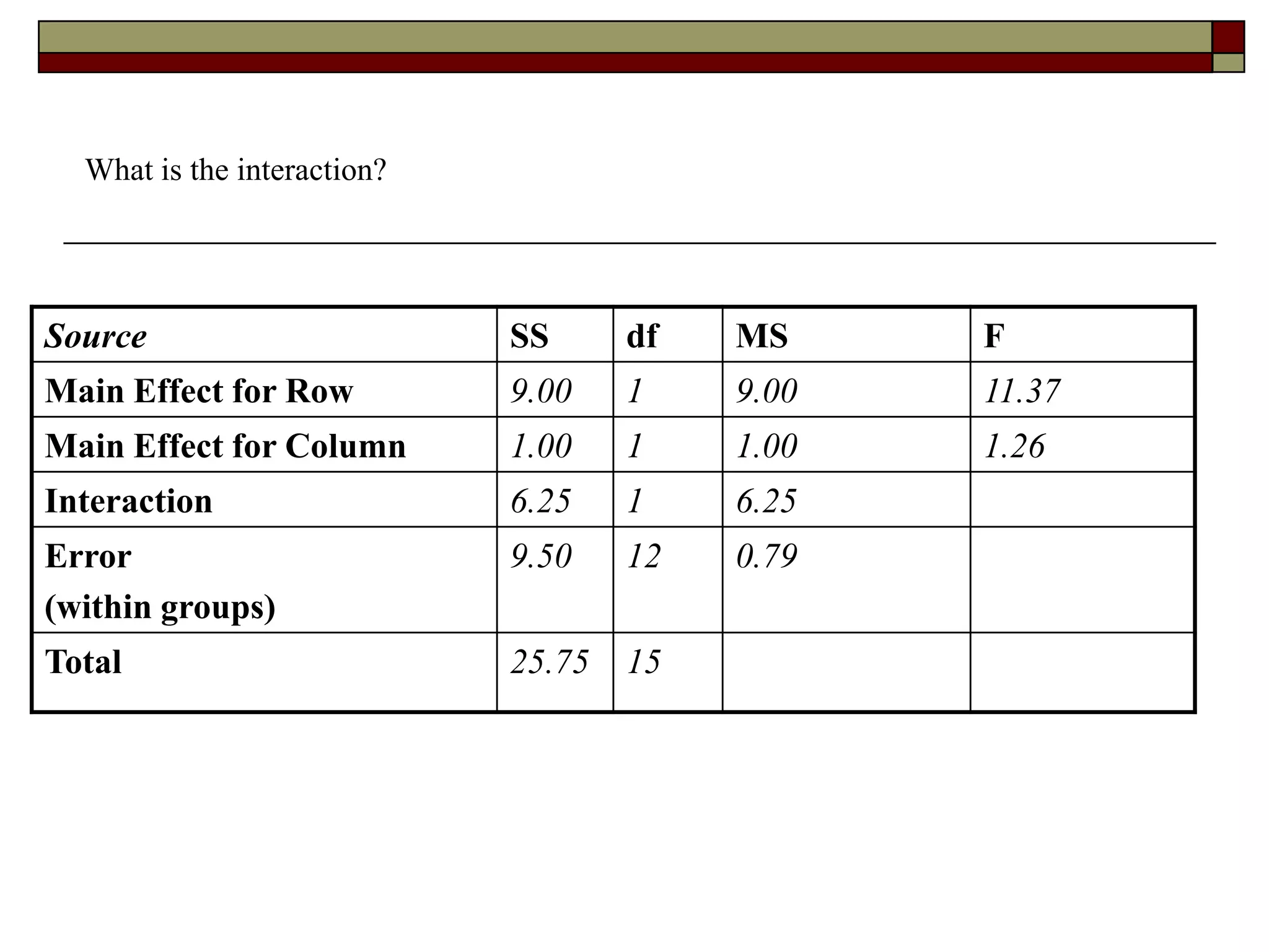 What is the interaction?
Source SS df MS F
Main Effect for Row 9.00 1 9.00 11.37
Main Effect for Column 1.00 1 1.00 1.26
Interaction 6.25 1 6.25
Error
(within groups)
9.50 12 0.79
Total 25.75 15
 