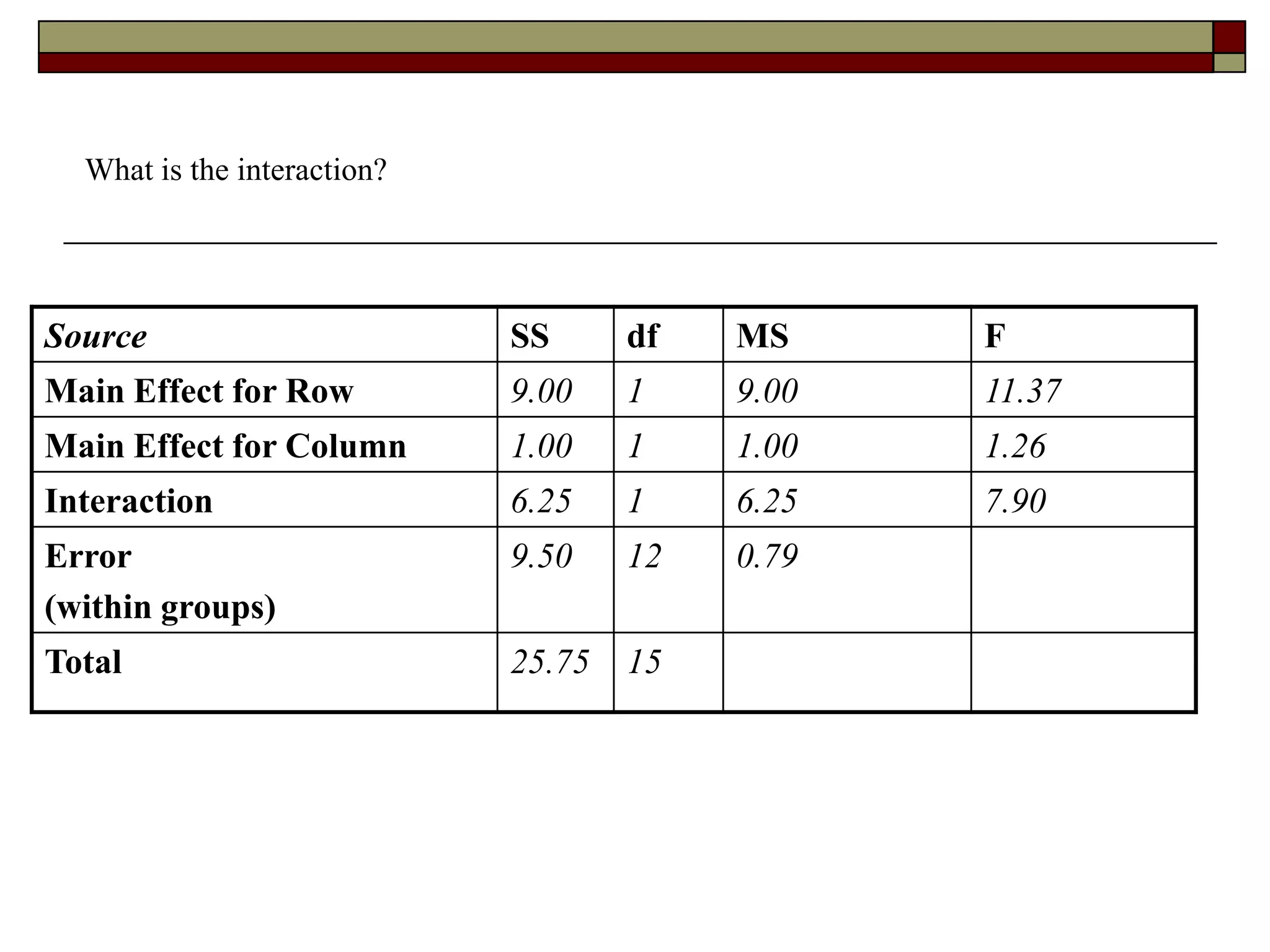 What is the interaction?
Source SS df MS F
Main Effect for Row 9.00 1 9.00 11.37
Main Effect for Column 1.00 1 1.00 1.26
Interaction 6.25 1 6.25 7.90
Error
(within groups)
9.50 12 0.79
Total 25.75 15
 