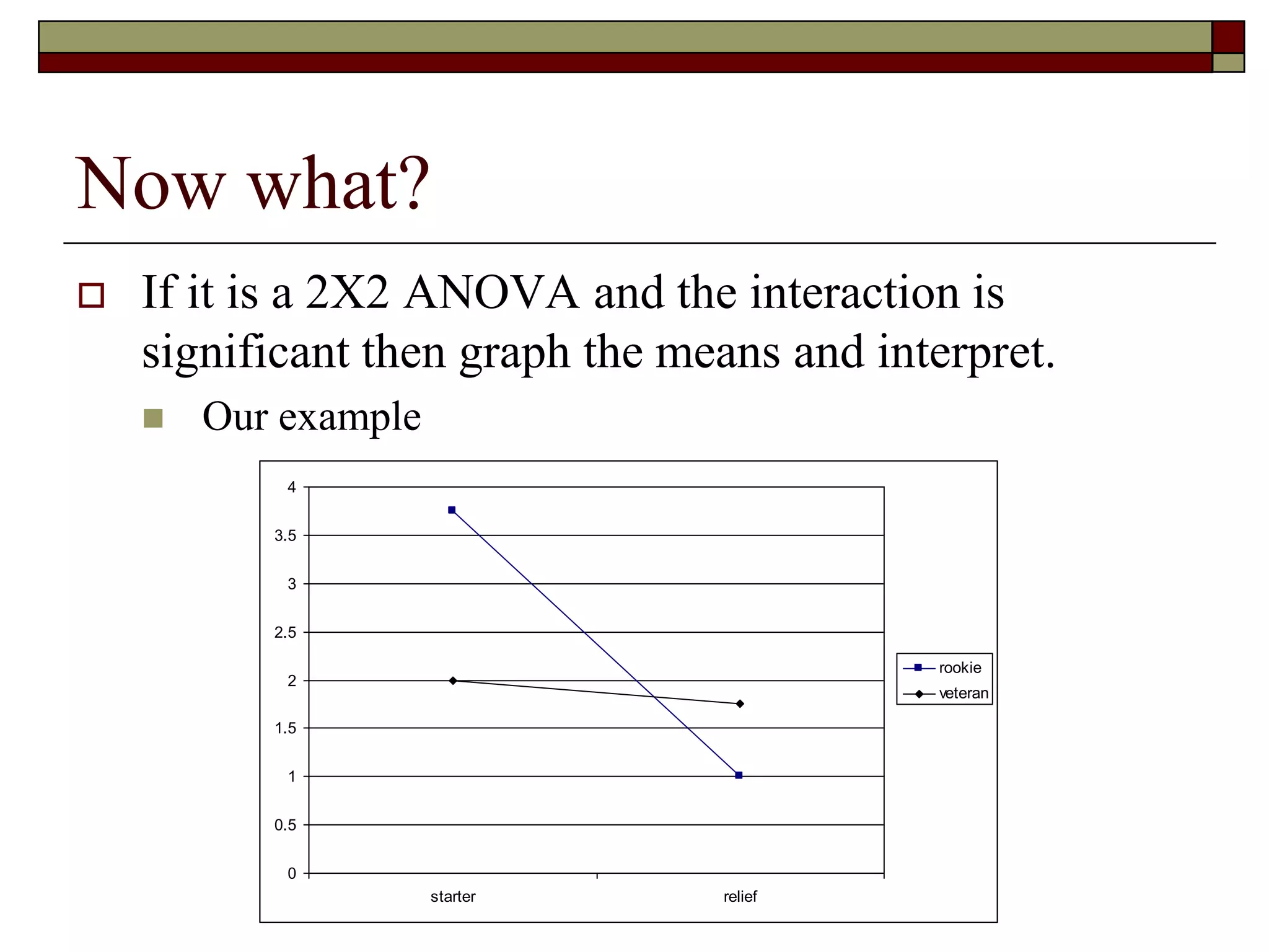 Now what?
 If it is a 2X2 ANOVA and the interaction is
significant then graph the means and interpret.
 Our example
0
0.5
1
1.5
2
2.5
3
3.5
4
starter relief
rookie
veteran
 