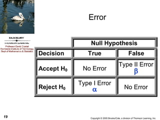 Error No Error No Error Type I Error Type II Error   