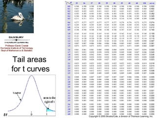Tail areas  for t curves 