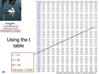 Using the t table t = 1.4 n = 25 df = 24 Tail area = 0.087 