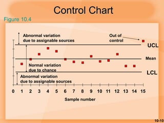 10-10
Control Chart
0 1 2 3 4 5 6 7 8 9 10 11 12 13 14 15
UCL
LCL
Sample number
Mean
Out of
control
Normal variation
due to chance
Abnormal variation
due to assignable sources
Abnormal variation
due to assignable sources
Figure 10.4
 