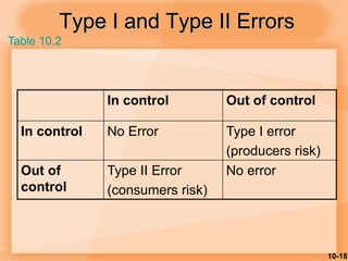 10-18
Type I and Type II Errors
In control Out of control
In control No Error Type I error
(producers risk)
Out of
control
Type II Error
(consumers risk)
No error
Table 10.2
 