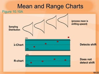 10-22
Mean and Range Charts
UCL
LCL
UCL
LCL
R-chart
x-Chart Detects shift
Does not
detect shift
Figure 10.10A
(process mean is
shifting upward)
Sampling
Distribution
 