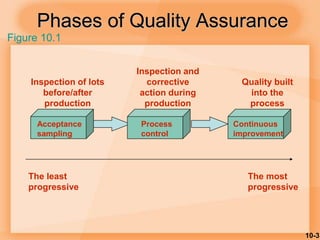 10-3
Phases of Quality Assurance
Acceptance
sampling
Process
control
Continuous
improvement
Inspection of lots
before/after
production
Inspection and
corrective
action during
production
Quality built
into the
process
The least
progressive
The most
progressive
Figure 10.1
 