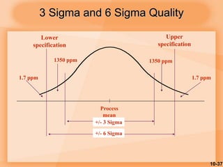 10-37
Process
mean
Lower
specification
Upper
specification
1350 ppm 1350 ppm
1.7 ppm 1.7 ppm
+/- 3 Sigma
+/- 6 Sigma
3 Sigma and 6 Sigma Quality
 