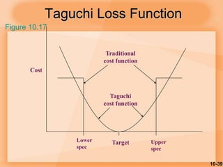 10-39
Taguchi Loss Function
Cost
Target
Lower
spec
Upper
spec
Traditional
cost function
Taguchi
cost function
Figure 10.17
 