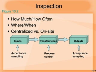 10-4
Inspection
 How Much/How Often
 Where/When
 Centralized vs. On-site
Inputs Transformation Outputs
Acceptance
sampling
Process
control
Acceptance
sampling
Figure 10.2
 