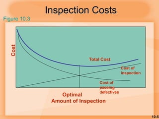 10-5
Cost
Optimal
Amount of Inspection
Inspection Costs
Cost of
inspection
Cost of
passing
defectives
Total Cost
Figure 10.3
 