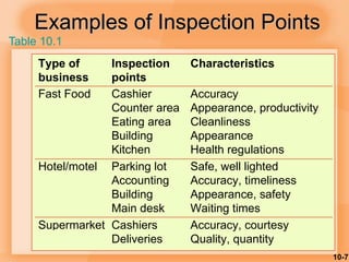 10-7
Examples of Inspection Points
Type of
business
Inspection
points
Characteristics
Fast Food Cashier
Counter area
Eating area
Building
Kitchen
Accuracy
Appearance, productivity
Cleanliness
Appearance
Health regulations
Hotel/motel Parking lot
Accounting
Building
Main desk
Safe, well lighted
Accuracy, timeliness
Appearance, safety
Waiting times
Supermarket Cashiers
Deliveries
Accuracy, courtesy
Quality, quantity
Table 10.1
 