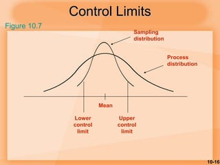 10-16
Control Limits
Sampling
distribution
Process
distribution
Mean
Lower
control
limit
Upper
control
limit
Figure 10.7
 
