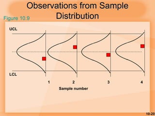 10-20
Observations from Sample
Distribution
Sample number
UCL
LCL
1 2 3 4
Figure 10.9
 