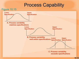 10-33
Process Capability
Lower
Specification
Upper
Specification
A. Process variability
matches specifications
Lower
Speci...