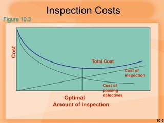 10-5
Cost
Optimal
Amount of Inspection
Inspection Costs
Cost of
inspection
Cost of
passing
defectives
Total Cost
Figure 10...