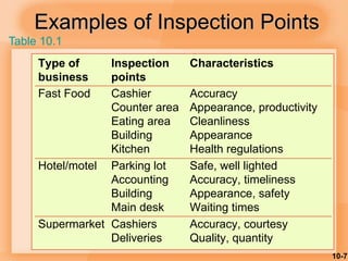 10-7
Examples of Inspection Points
Type of
business
Inspection
points
Characteristics
Fast Food Cashier
Counter area
Eatin...