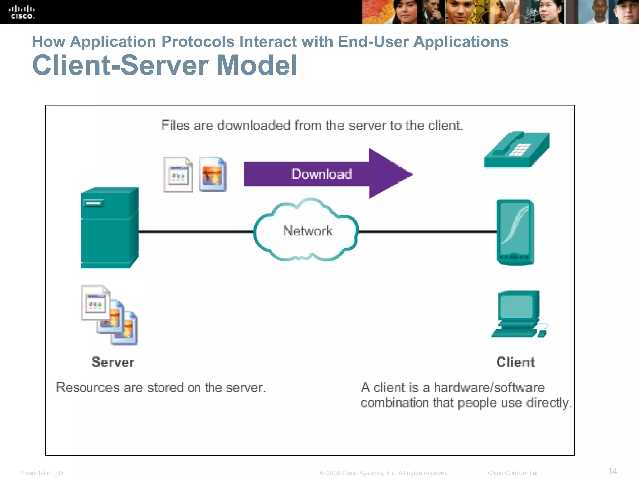 Presentation_ID 14© 2008 Cisco Systems, Inc. All rights reserved. Cisco Confidential
How Application Protocols Interact with End-User Applications
Client-Server Model
 