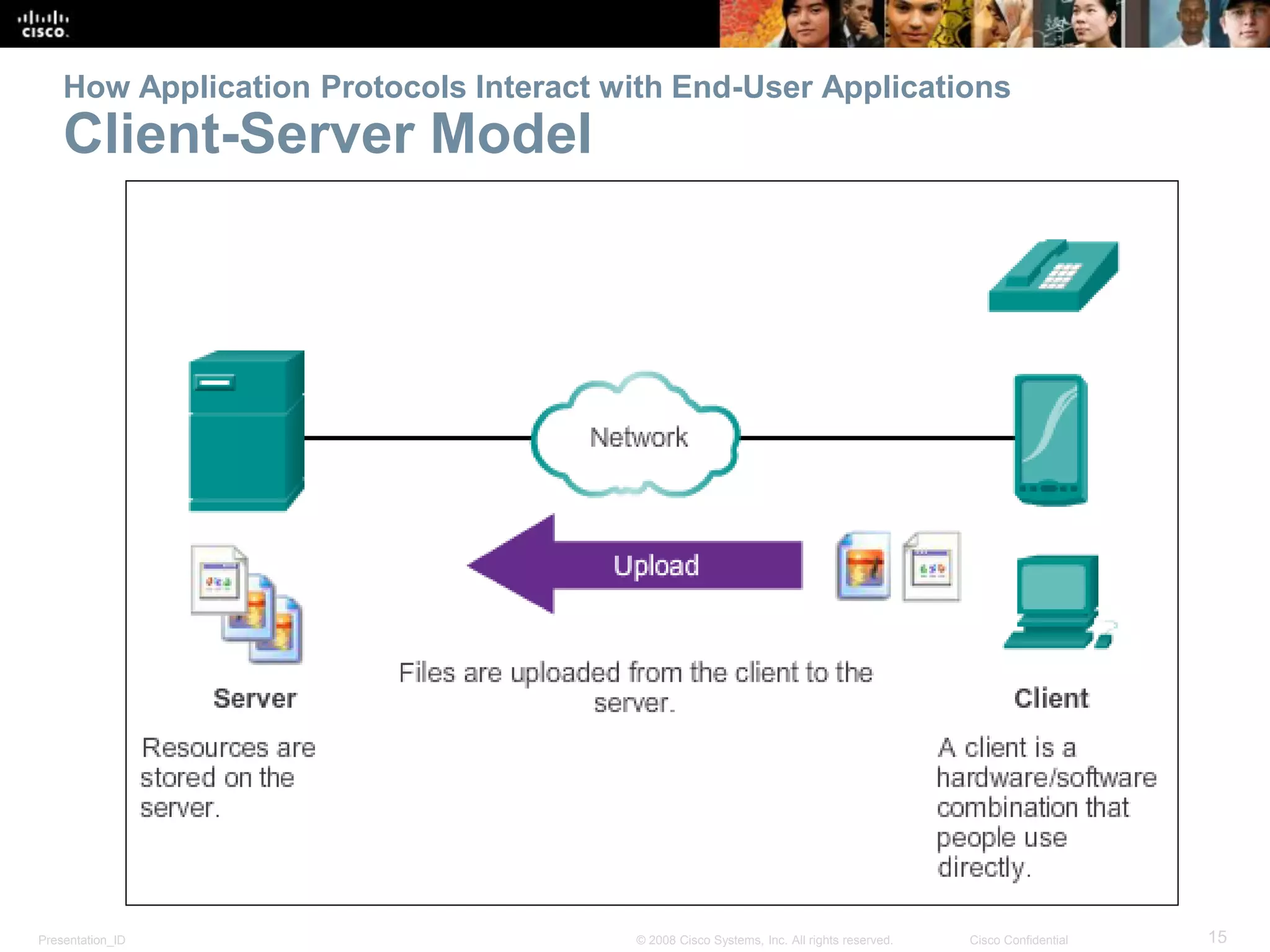 Presentation_ID 15© 2008 Cisco Systems, Inc. All rights reserved. Cisco Confidential
How Application Protocols Interact with End-User Applications
Client-Server Model
 