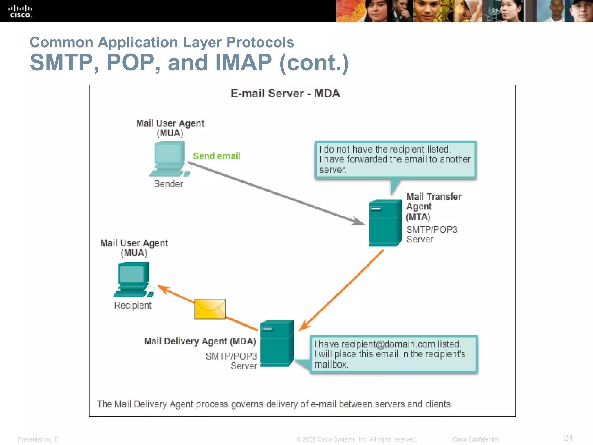 Presentation_ID 24© 2008 Cisco Systems, Inc. All rights reserved. Cisco Confidential
Common Application Layer Protocols
SMTP, POP, and IMAP (cont.)
 