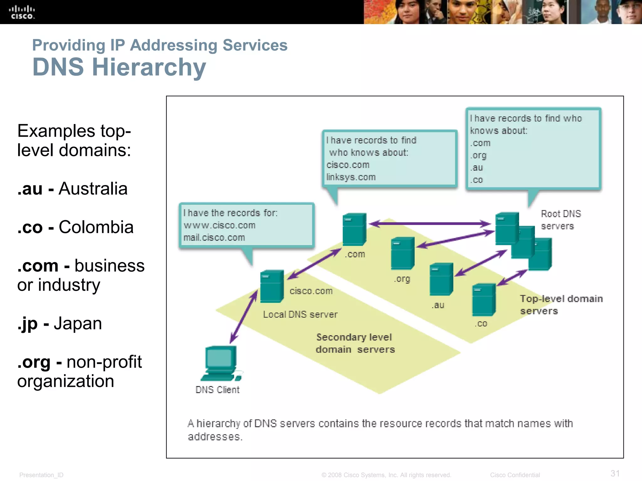 Presentation_ID 31© 2008 Cisco Systems, Inc. All rights reserved. Cisco Confidential
Providing IP Addressing Services
DNS Hierarchy
Examples top-
level domains:
.au - Australia
.co - Colombia
.com - business
or industry
.jp - Japan
.org - non-profit
organization
 