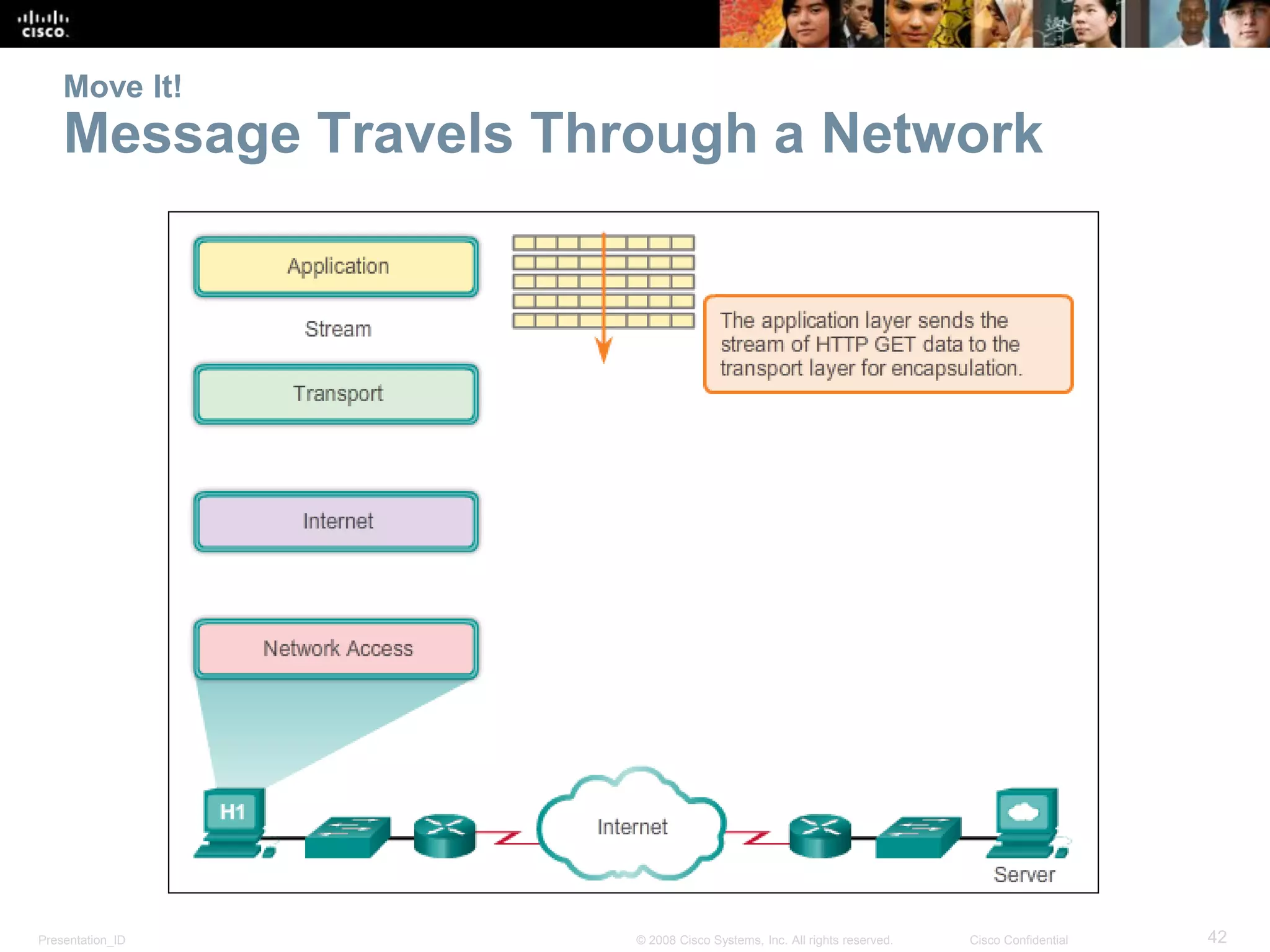 Presentation_ID 42© 2008 Cisco Systems, Inc. All rights reserved. Cisco Confidential
Move It!
Message Travels Through a Network
 