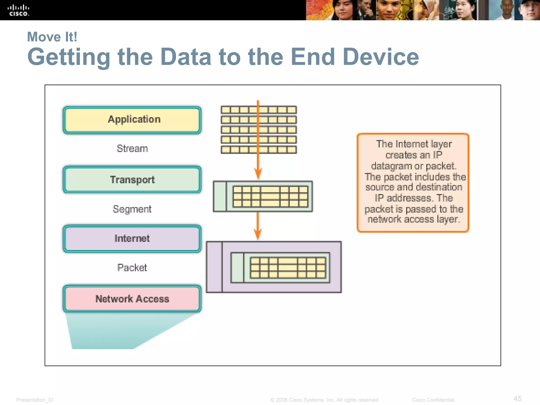 Presentation_ID 45© 2008 Cisco Systems, Inc. All rights reserved. Cisco Confidential
Move It!
Getting the Data to the End Device
 