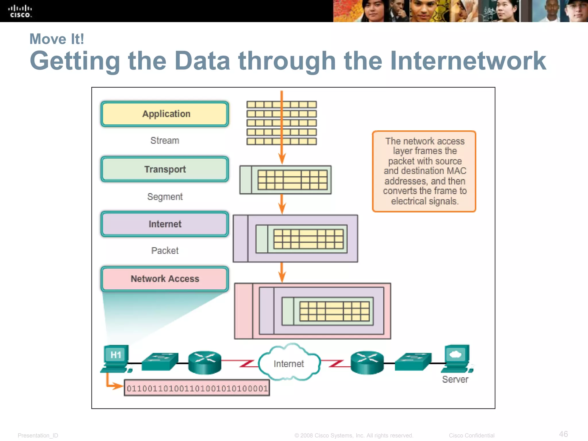 Presentation_ID 46© 2008 Cisco Systems, Inc. All rights reserved. Cisco Confidential
Move It!
Getting the Data through the Internetwork
 