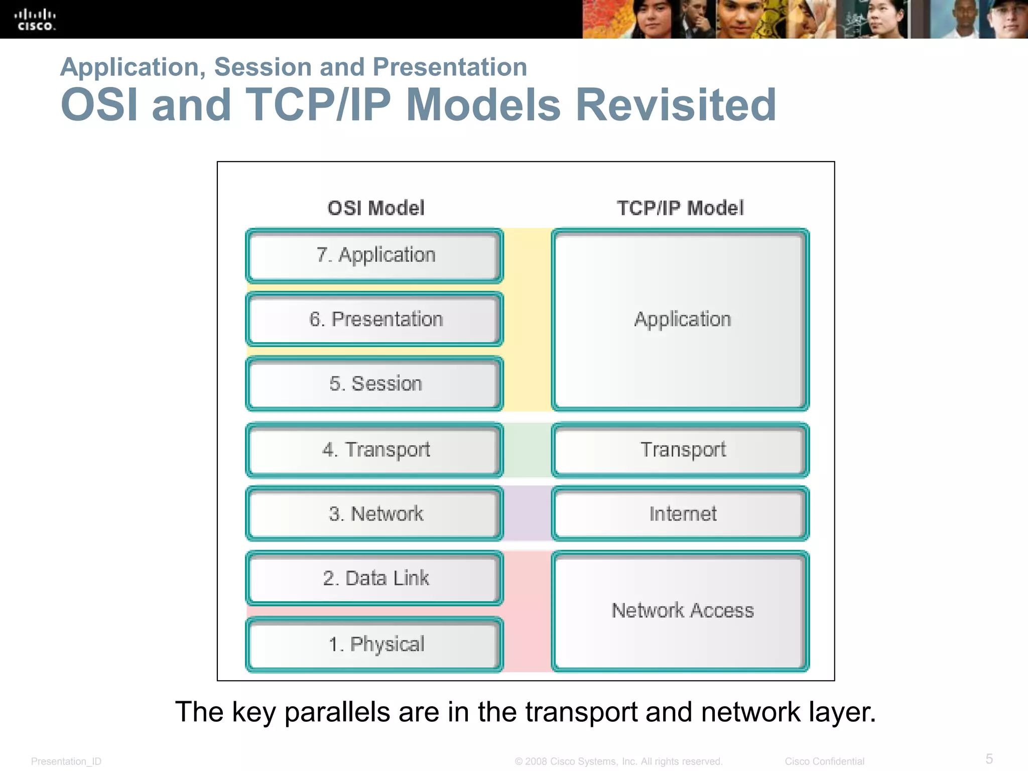 Presentation_ID 5© 2008 Cisco Systems, Inc. All rights reserved. Cisco Confidential
Application, Session and Presentation
OSI and TCP/IP Models Revisited
The key parallels are in the transport and network layer.
 