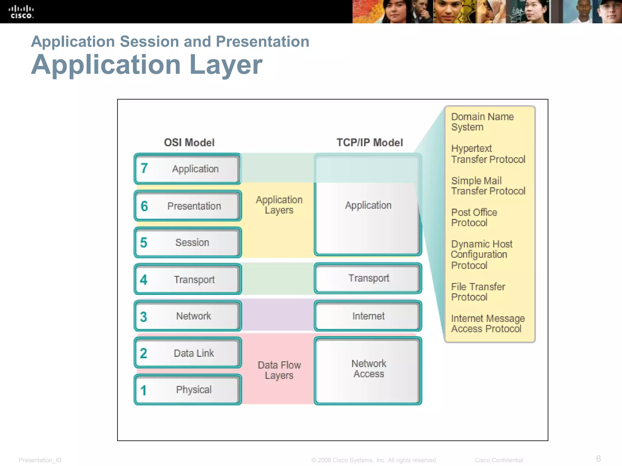 Presentation_ID 6© 2008 Cisco Systems, Inc. All rights reserved. Cisco Confidential
Application Session and Presentation
Application Layer
 