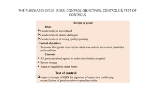 What Is Risk Control Testing AUDIT AND ASSURANCE - TEST OF CONTROLS - CHP 10 | PPTX