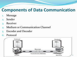 Components of Data Communication
1. Message
2. Sender
3. Receiver
4. Medium or Communication Channel
5. Encoder and Decoder
6. Protocol
6
 