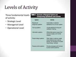 Levels of Activity
Three fundamental levels
of activity:
• Strategic Level
• Managerial Level
• Operational Level
 