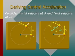 Deriving Central Acceleration
Consider initial velocity at A and final velocity
at B:
R
vo
v v
-vo
A
B
R
vo
Dv
Δs
R
 