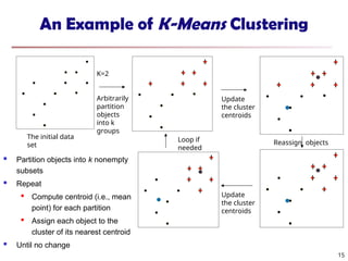 An Example of K-Means Clustering
K=2
Arbitrarily
partition
objects
into k
groups
Update
the cluster
centroids
Update
the cluster
centroids
Reassign objects
Loop if
needed
15
The initial data
set
 Partition objects into k nonempty
subsets
 Repeat

Compute centroid (i.e., mean
point) for each partition
 Assign each object to the
cluster of its nearest centroid
 Until no change
 