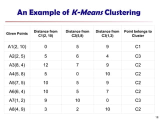 An Example of K-Means Clustering
Given Points
Distance from
C1(2, 10)
Distance from
C2(5,8)
Distance from
C3(1,2)
Point belongs to
Cluster
A1(2, 10) 0 5 9 C1
A2(2, 5) 5 6 4 C3
A3(8, 4) 12 7 9 C2
A4(5, 8) 5 0 10 C2
A5(7, 5) 10 5 9 C2
A6(6, 4) 10 5 7 C2
A7(1, 2) 9 10 0 C3
A8(4, 9) 3 2 10 C2
18
 